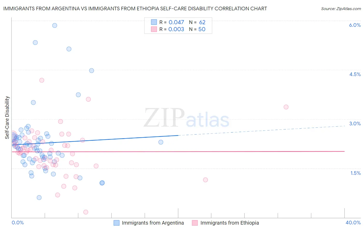 Immigrants from Argentina vs Immigrants from Ethiopia Self-Care Disability
