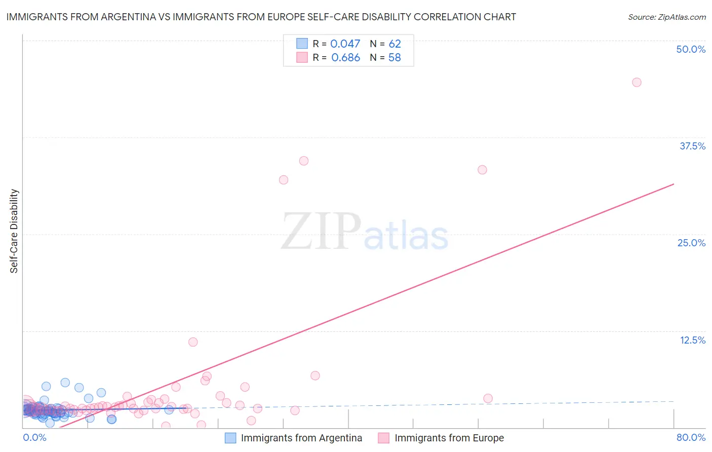 Immigrants from Argentina vs Immigrants from Europe Self-Care Disability