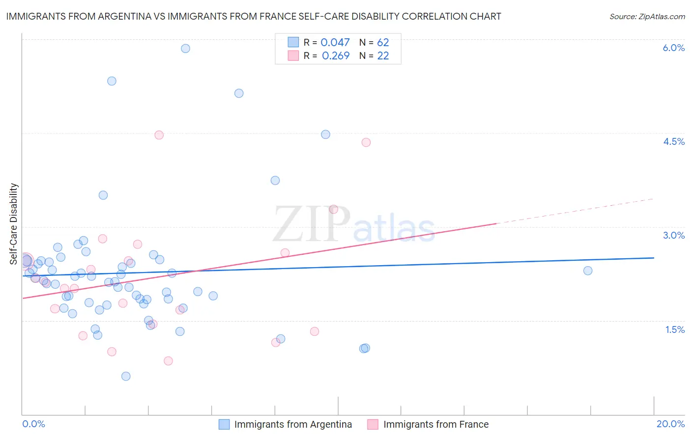 Immigrants from Argentina vs Immigrants from France Self-Care Disability