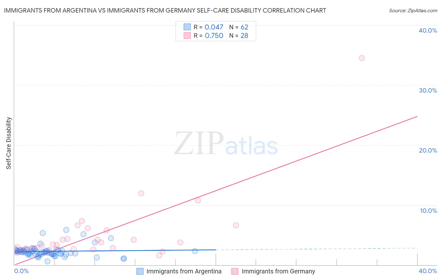 Immigrants from Argentina vs Immigrants from Germany Self-Care Disability