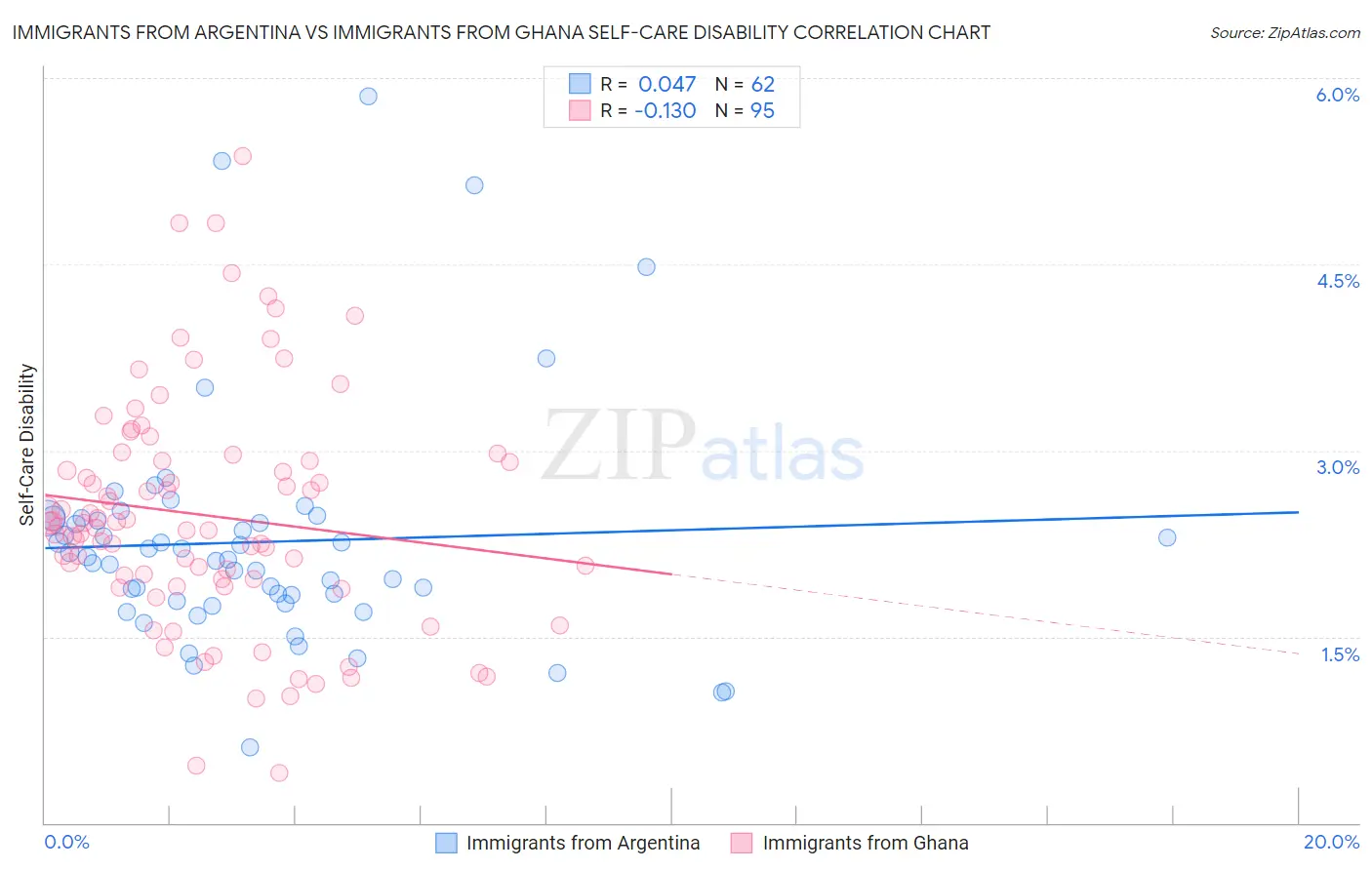 Immigrants from Argentina vs Immigrants from Ghana Self-Care Disability