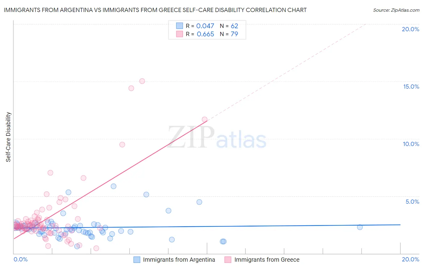 Immigrants from Argentina vs Immigrants from Greece Self-Care Disability