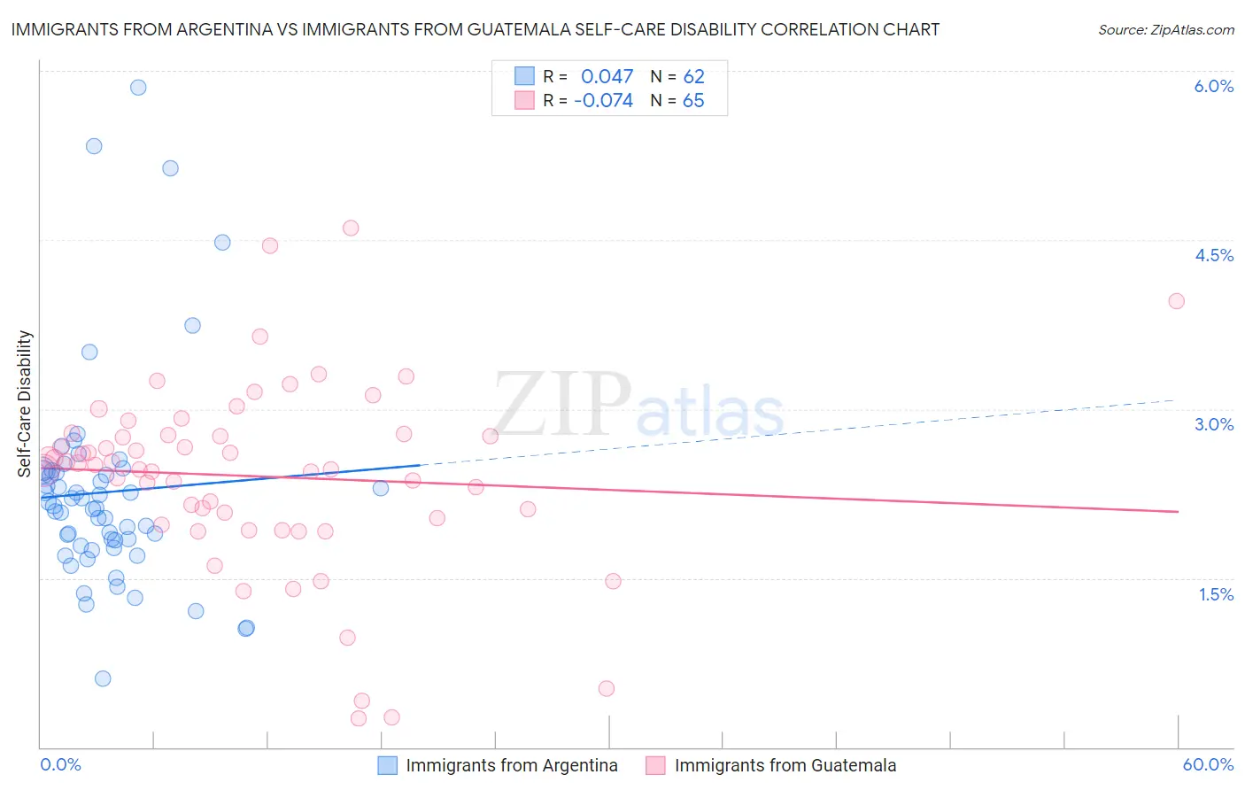Immigrants from Argentina vs Immigrants from Guatemala Self-Care Disability