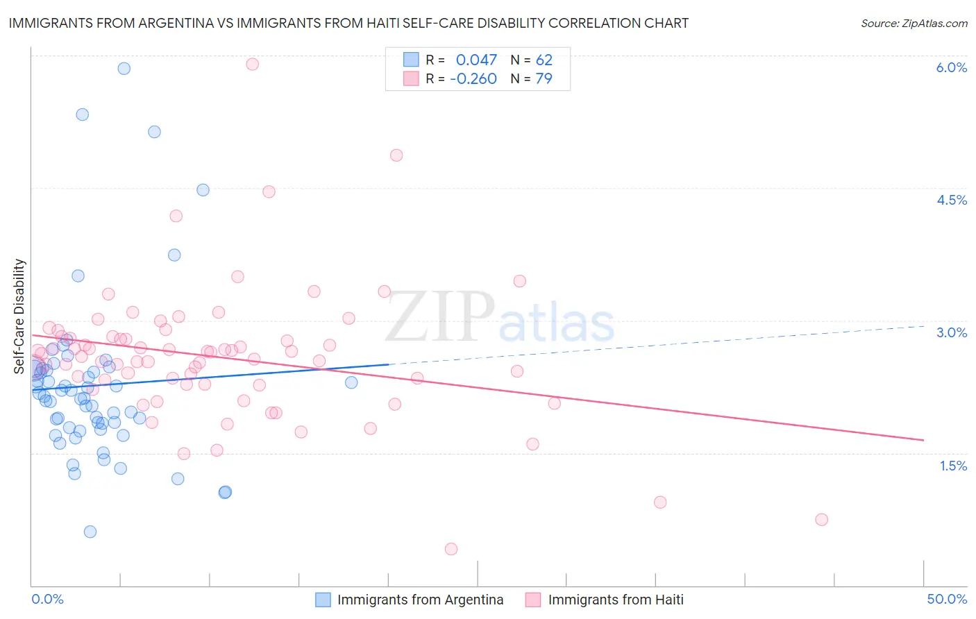 Immigrants from Argentina vs Immigrants from Haiti Self-Care Disability