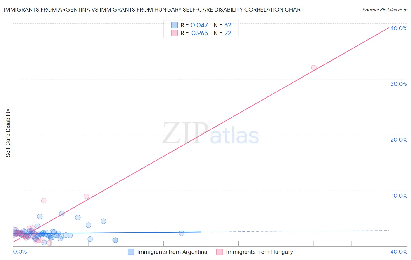 Immigrants from Argentina vs Immigrants from Hungary Self-Care Disability