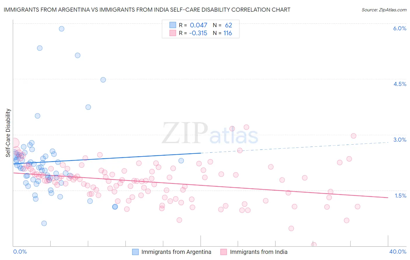 Immigrants from Argentina vs Immigrants from India Self-Care Disability