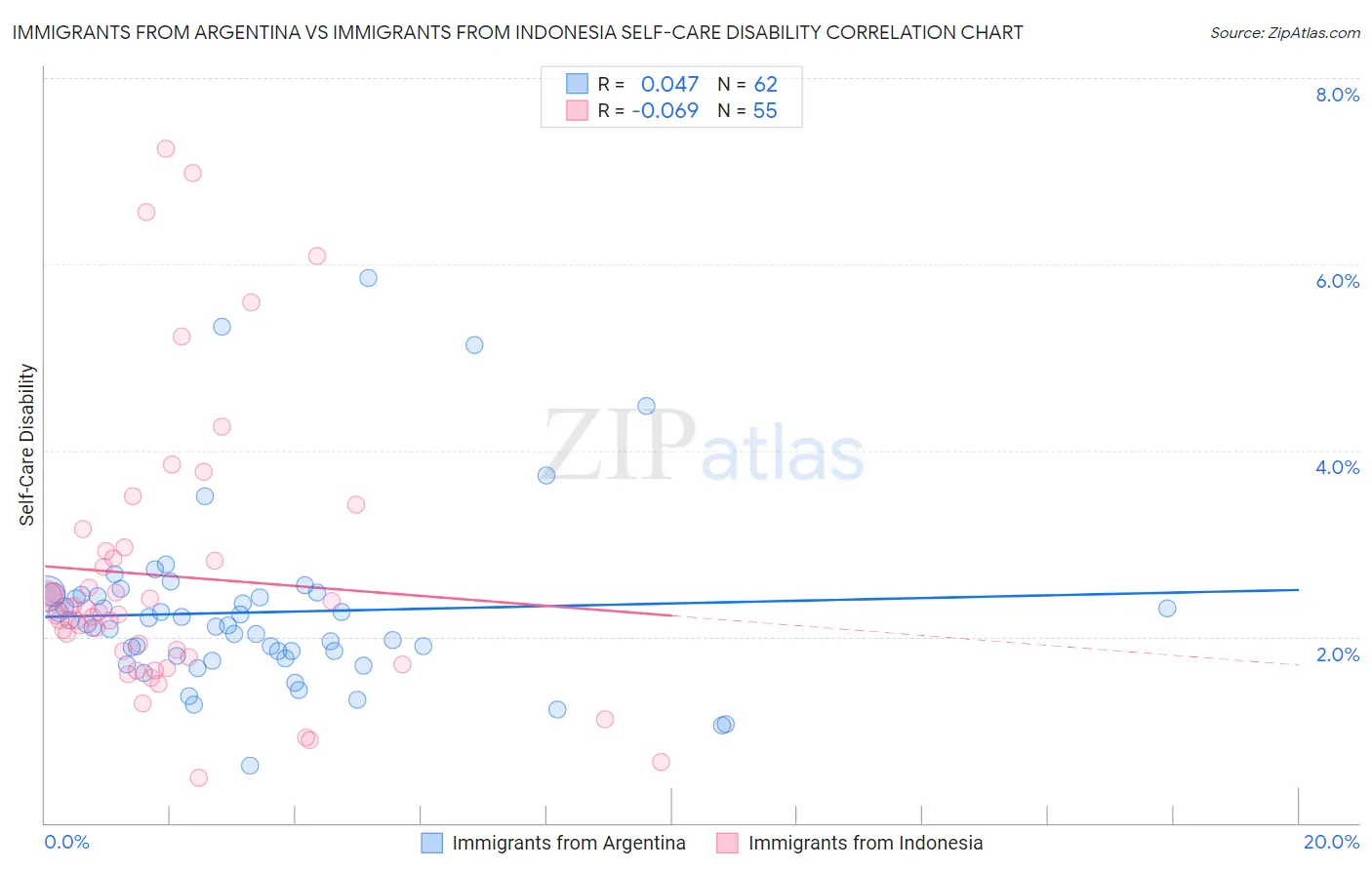 Immigrants from Argentina vs Immigrants from Indonesia Self-Care Disability