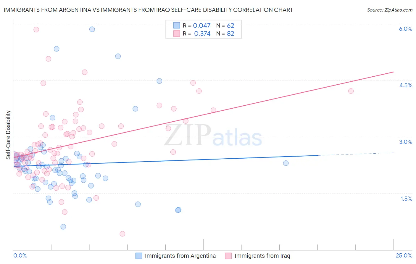Immigrants from Argentina vs Immigrants from Iraq Self-Care Disability