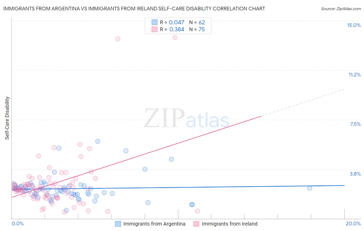 Immigrants from Argentina vs Immigrants from Ireland Self-Care Disability