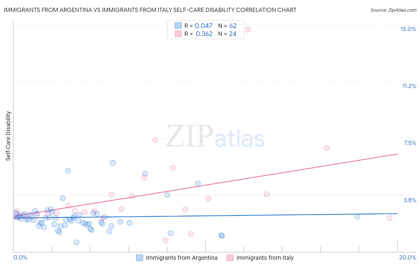 Immigrants from Argentina vs Immigrants from Italy Self-Care Disability