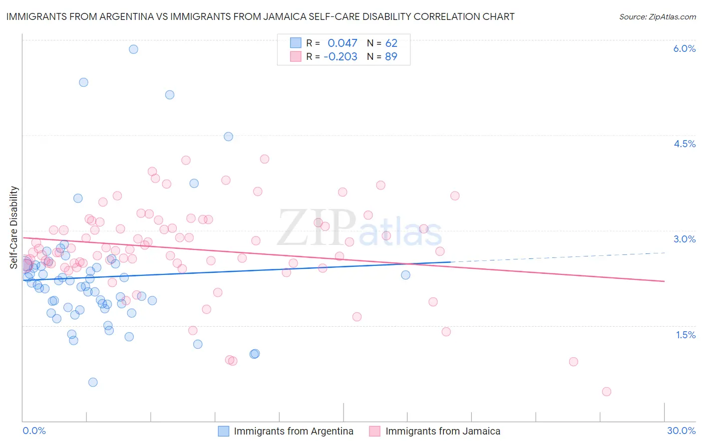 Immigrants from Argentina vs Immigrants from Jamaica Self-Care Disability