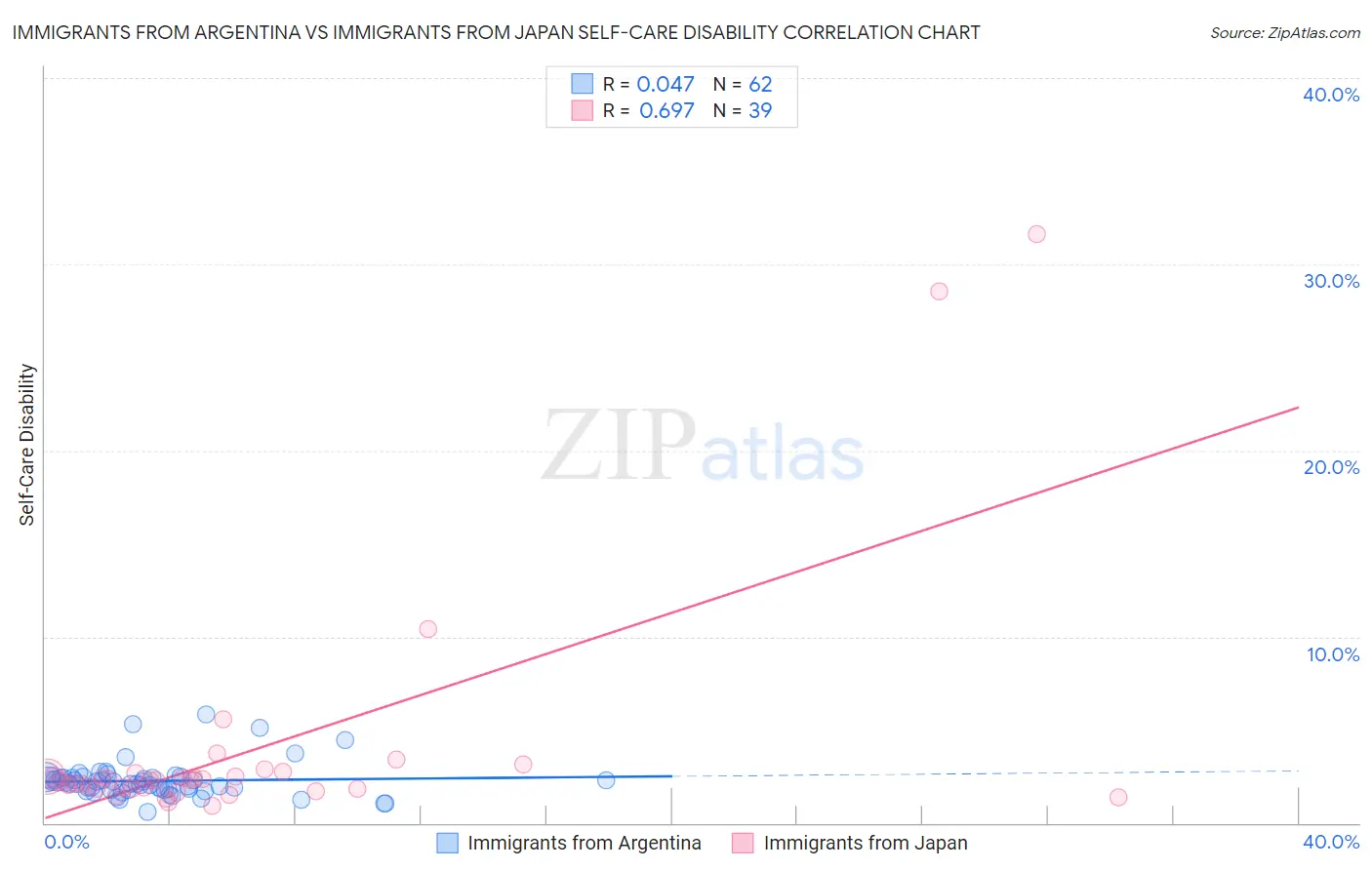 Immigrants from Argentina vs Immigrants from Japan Self-Care Disability