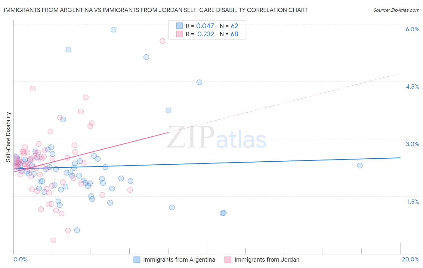 Immigrants from Argentina vs Immigrants from Jordan Self-Care Disability