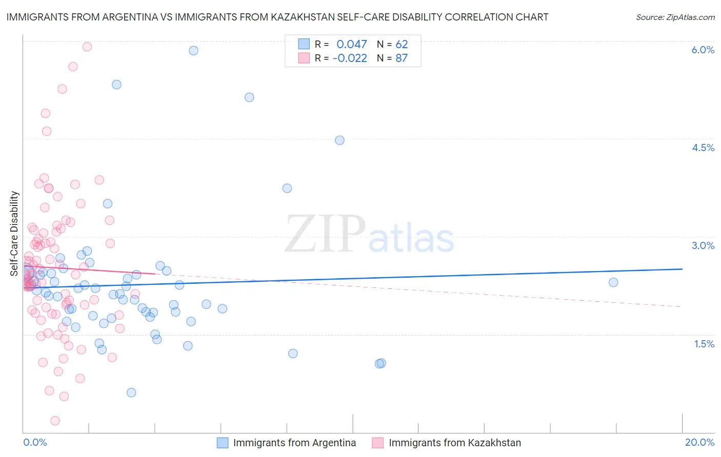 Immigrants from Argentina vs Immigrants from Kazakhstan Self-Care Disability