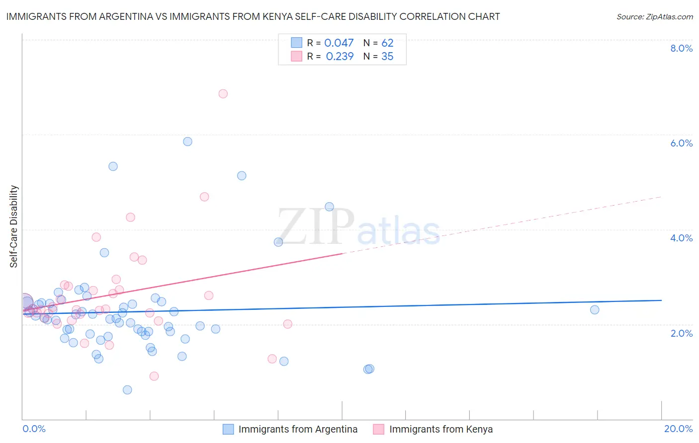 Immigrants from Argentina vs Immigrants from Kenya Self-Care Disability