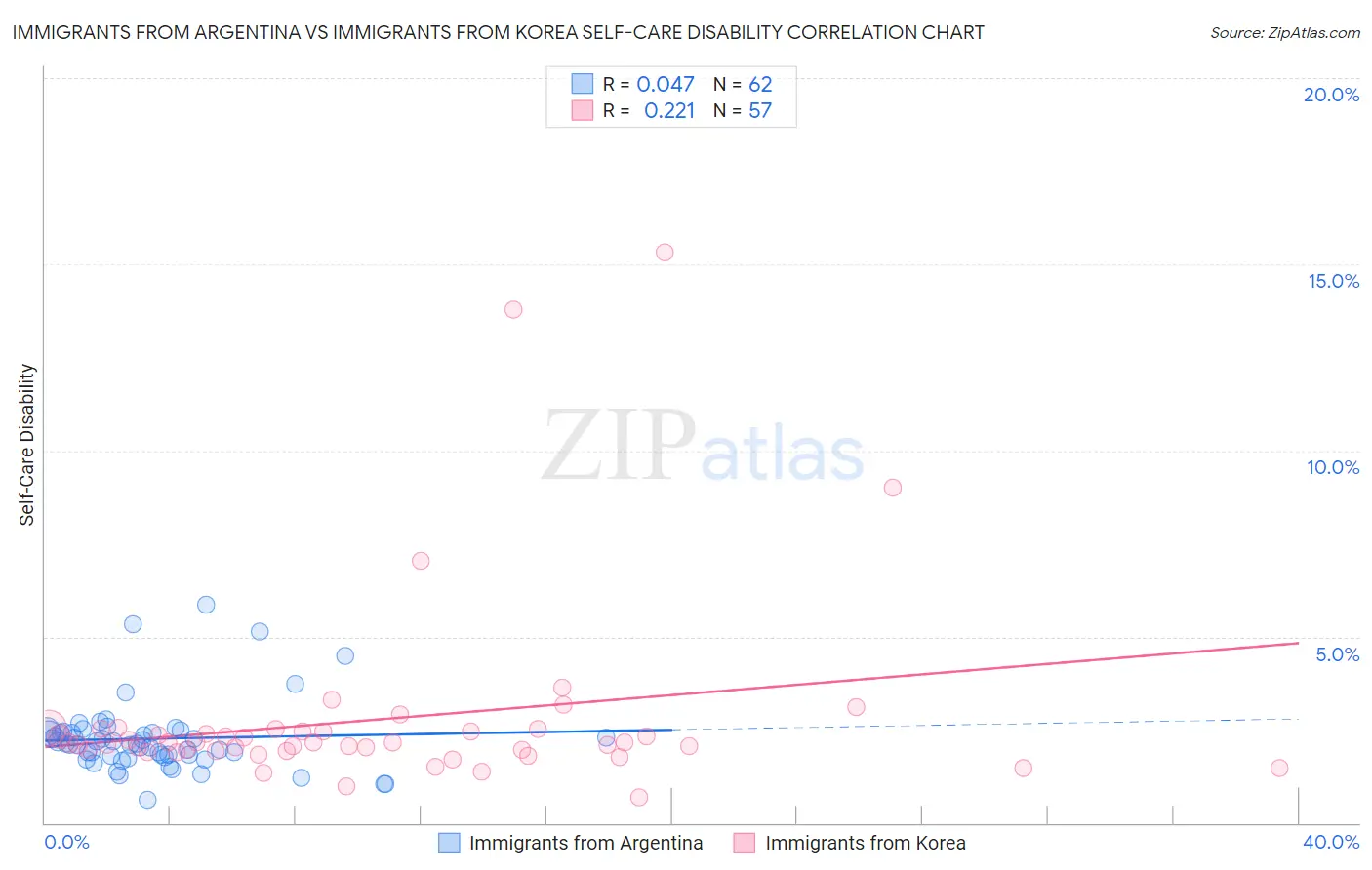 Immigrants from Argentina vs Immigrants from Korea Self-Care Disability