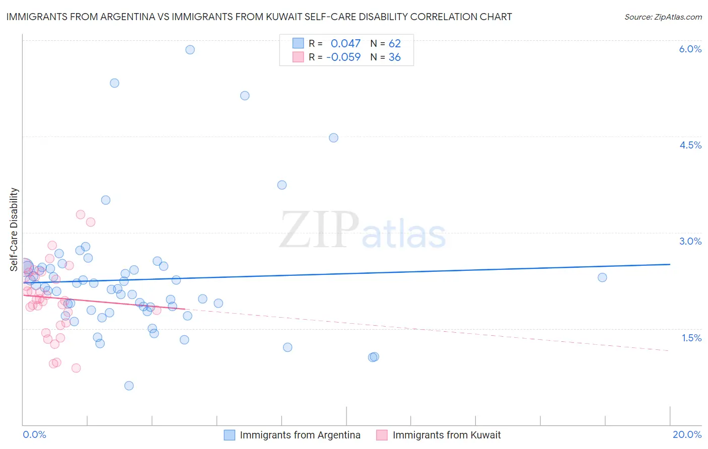 Immigrants from Argentina vs Immigrants from Kuwait Self-Care Disability