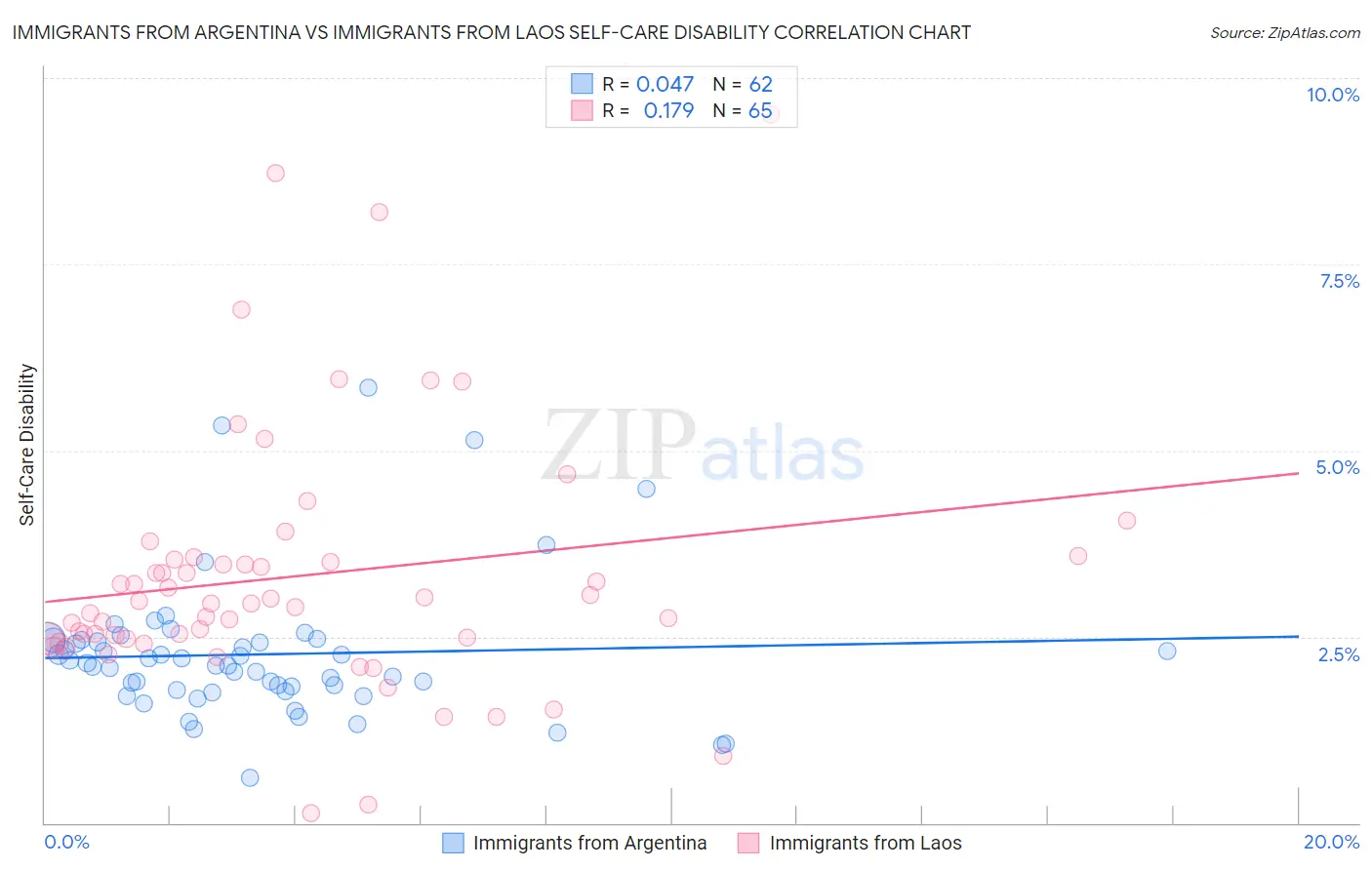 Immigrants from Argentina vs Immigrants from Laos Self-Care Disability