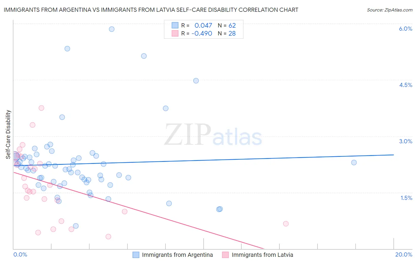 Immigrants from Argentina vs Immigrants from Latvia Self-Care Disability
