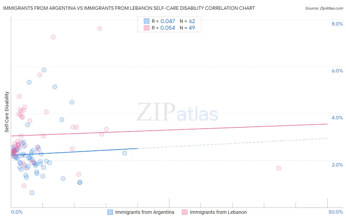 Immigrants from Argentina vs Immigrants from Lebanon Self-Care Disability