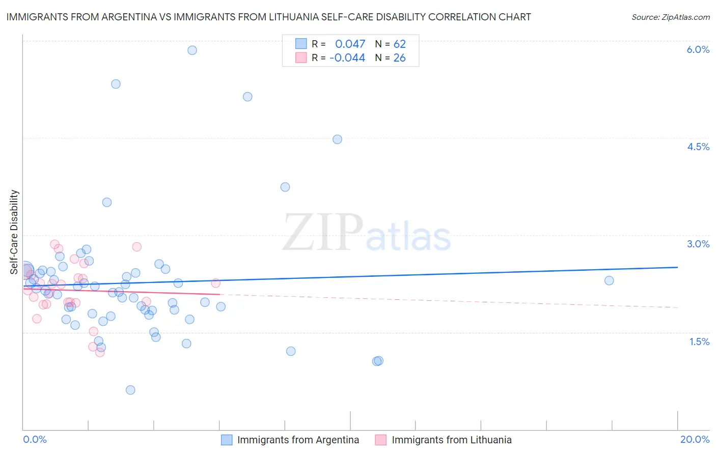 Immigrants from Argentina vs Immigrants from Lithuania Self-Care Disability