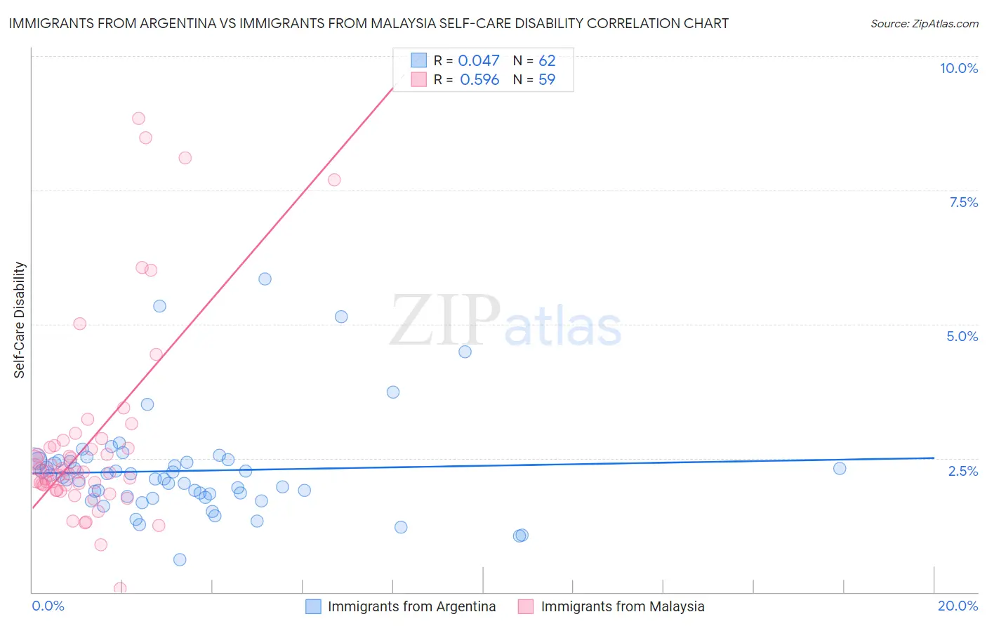 Immigrants from Argentina vs Immigrants from Malaysia Self-Care Disability