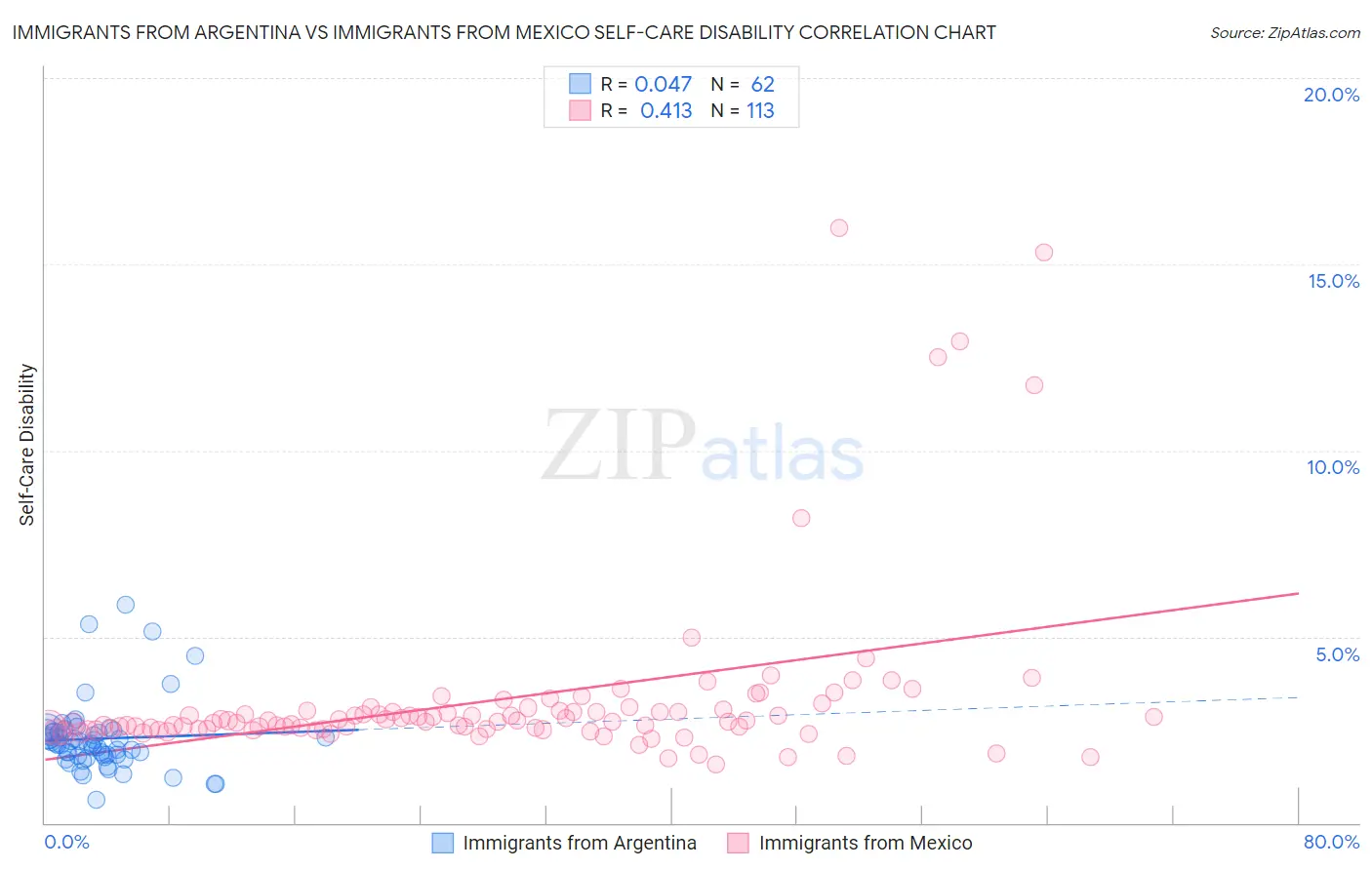 Immigrants from Argentina vs Immigrants from Mexico Self-Care Disability