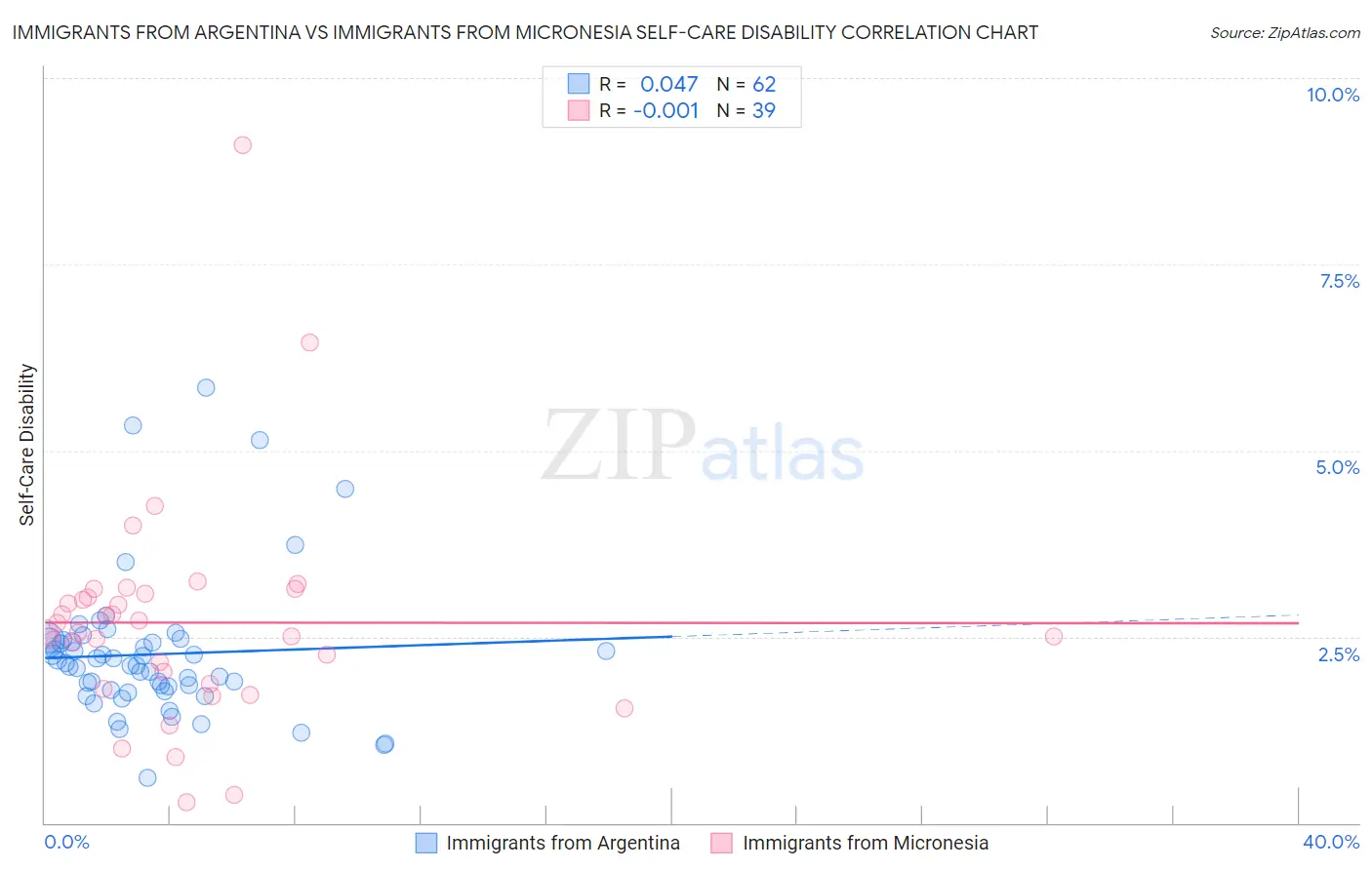 Immigrants from Argentina vs Immigrants from Micronesia Self-Care Disability