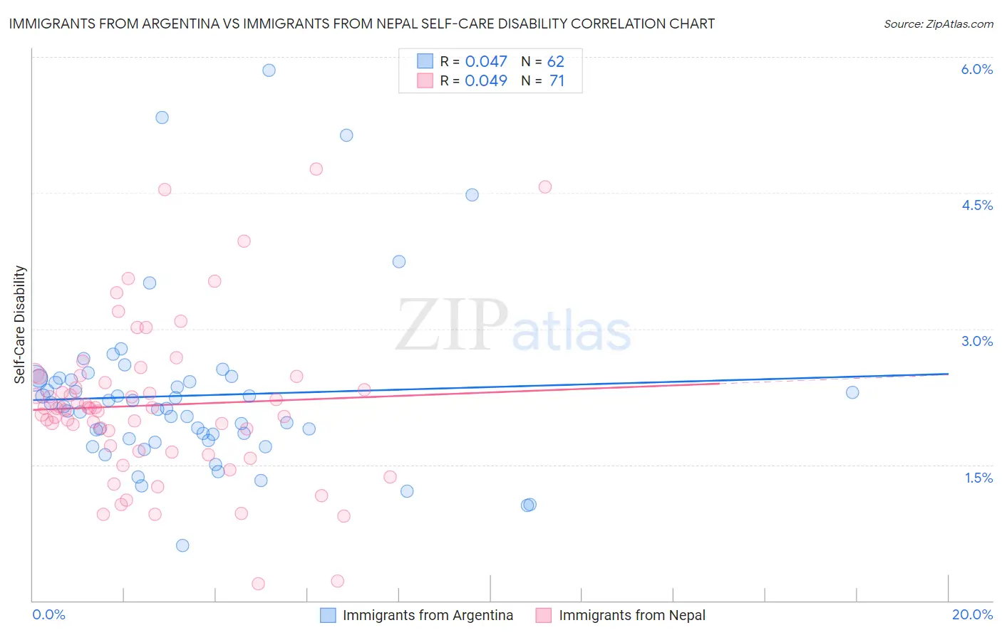 Immigrants from Argentina vs Immigrants from Nepal Self-Care Disability