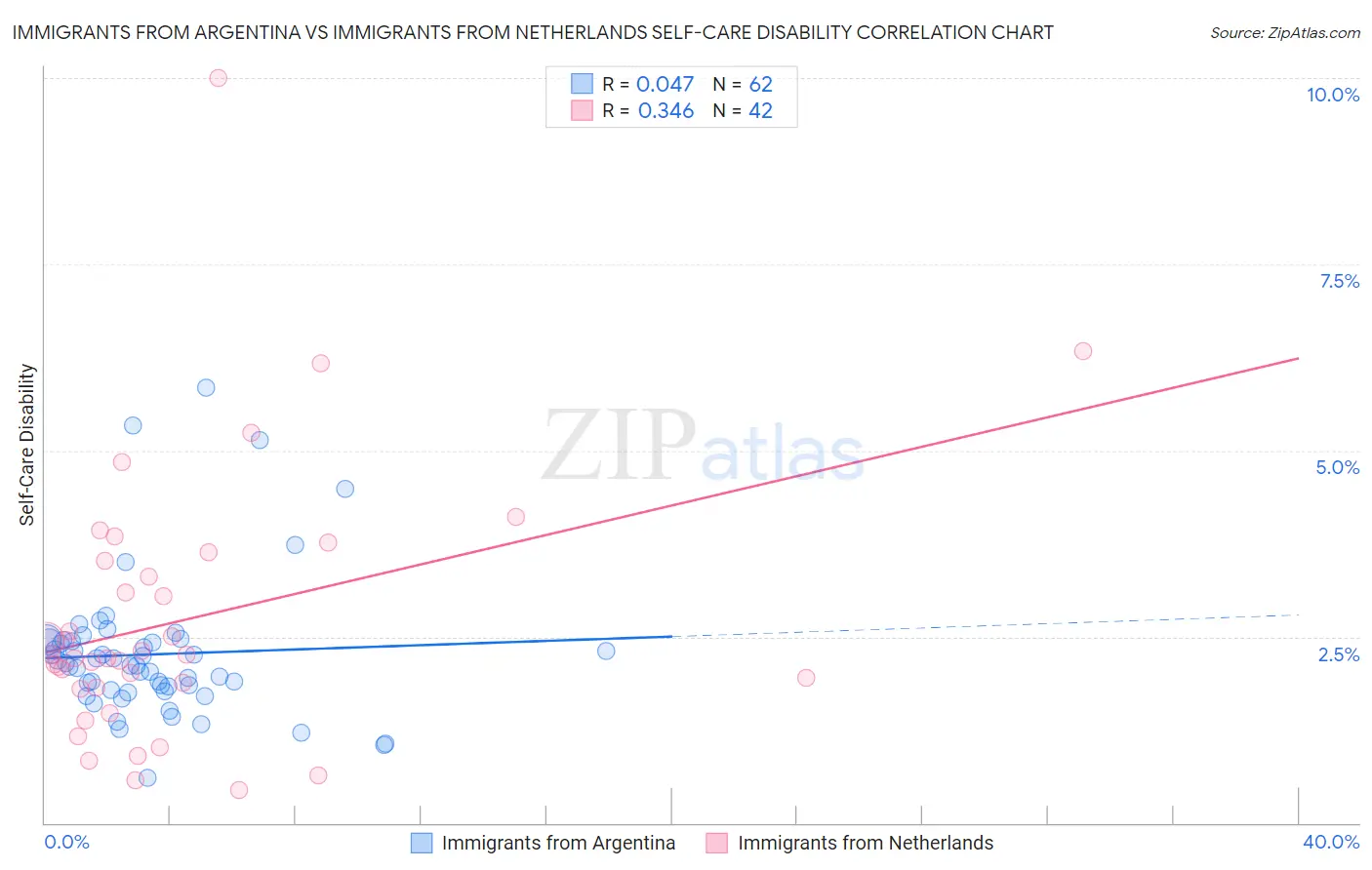 Immigrants from Argentina vs Immigrants from Netherlands Self-Care Disability