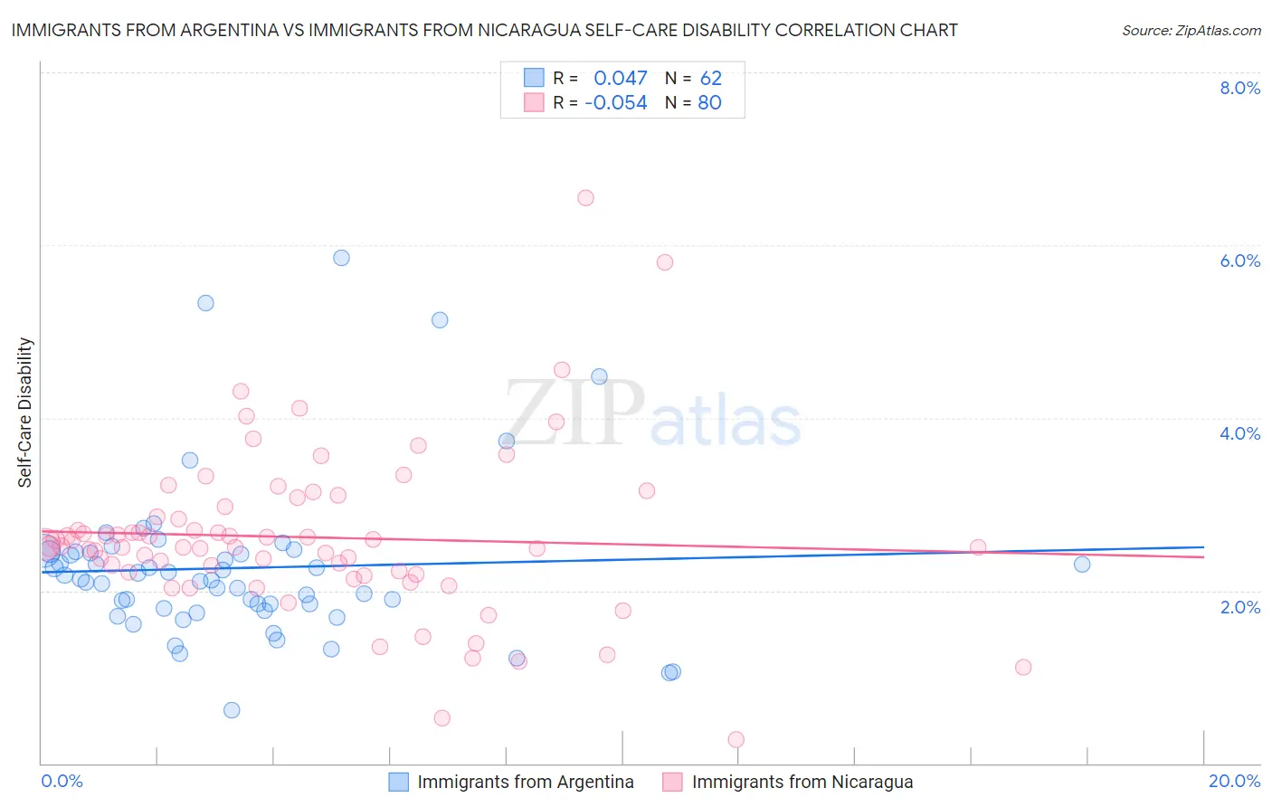 Immigrants from Argentina vs Immigrants from Nicaragua Self-Care Disability