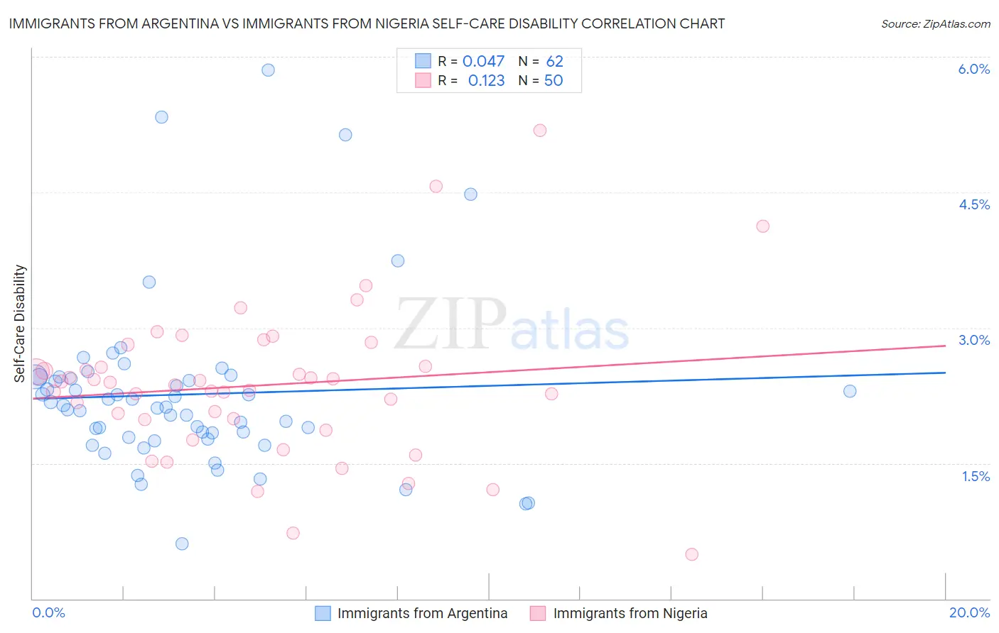 Immigrants from Argentina vs Immigrants from Nigeria Self-Care Disability