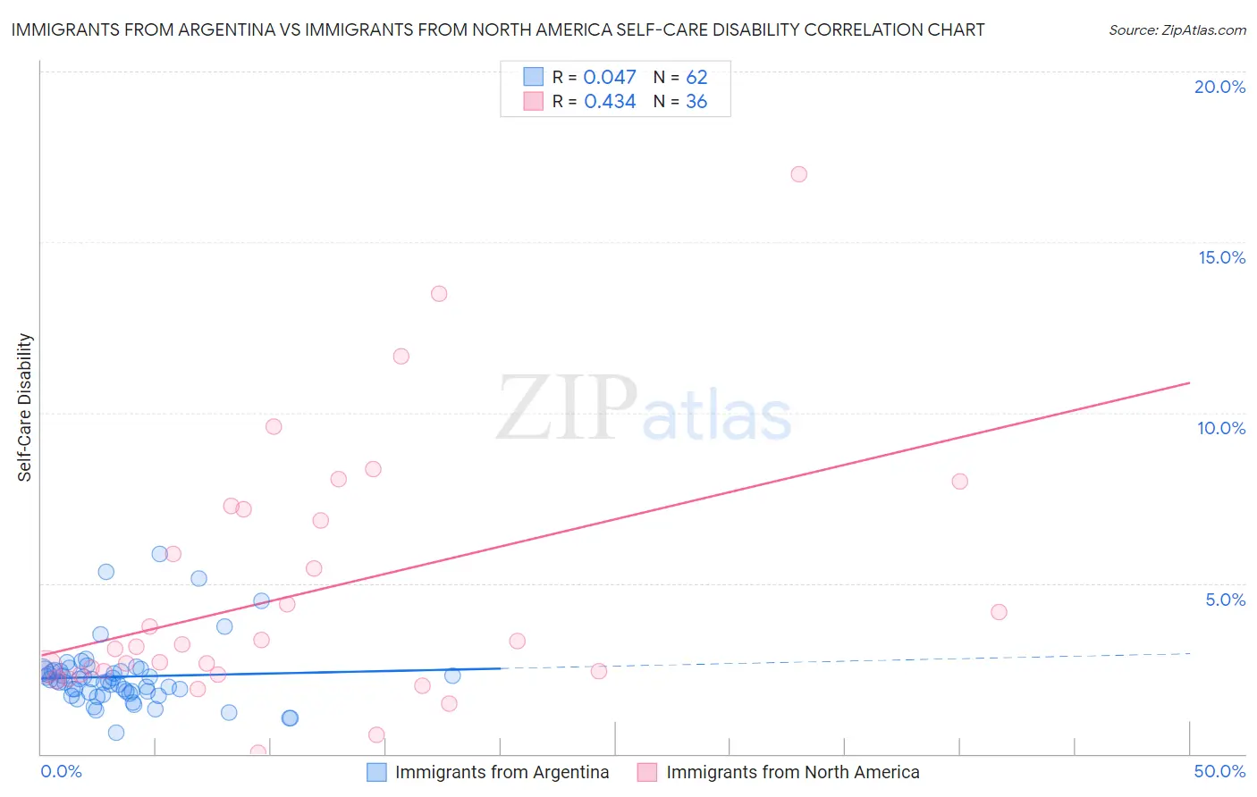 Immigrants from Argentina vs Immigrants from North America Self-Care Disability
