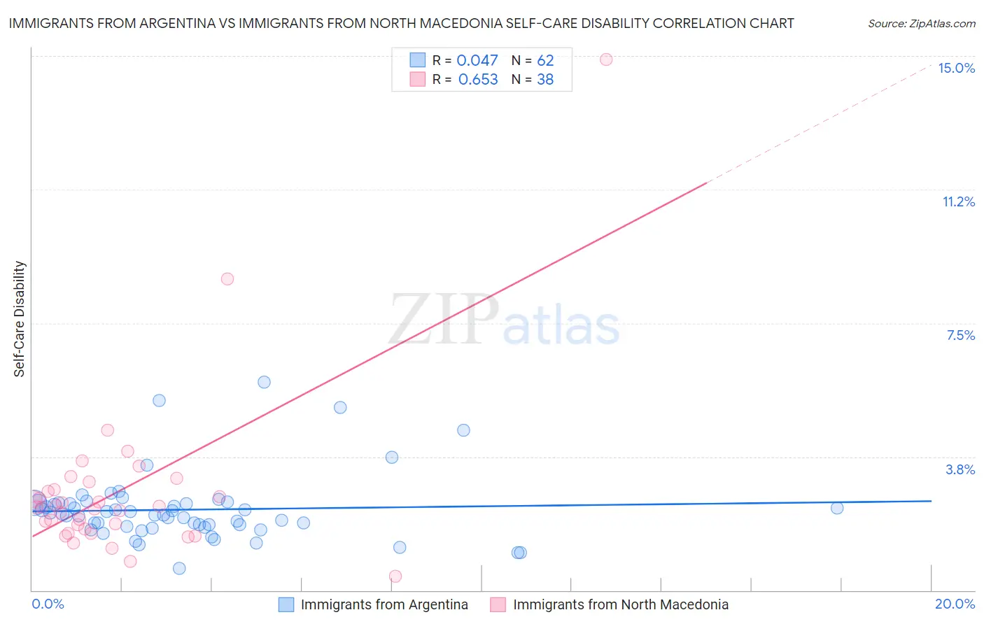 Immigrants from Argentina vs Immigrants from North Macedonia Self-Care Disability