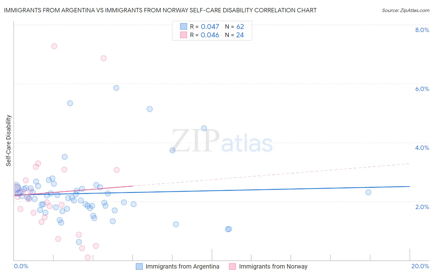 Immigrants from Argentina vs Immigrants from Norway Self-Care Disability