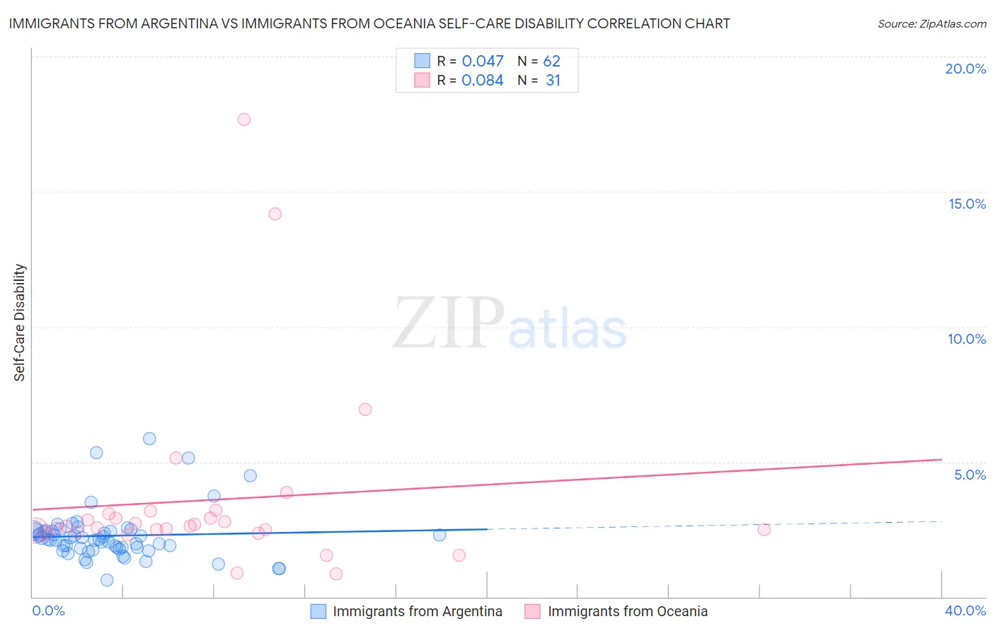 Immigrants from Argentina vs Immigrants from Oceania Self-Care Disability