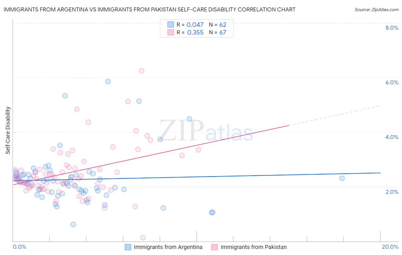 Immigrants from Argentina vs Immigrants from Pakistan Self-Care Disability