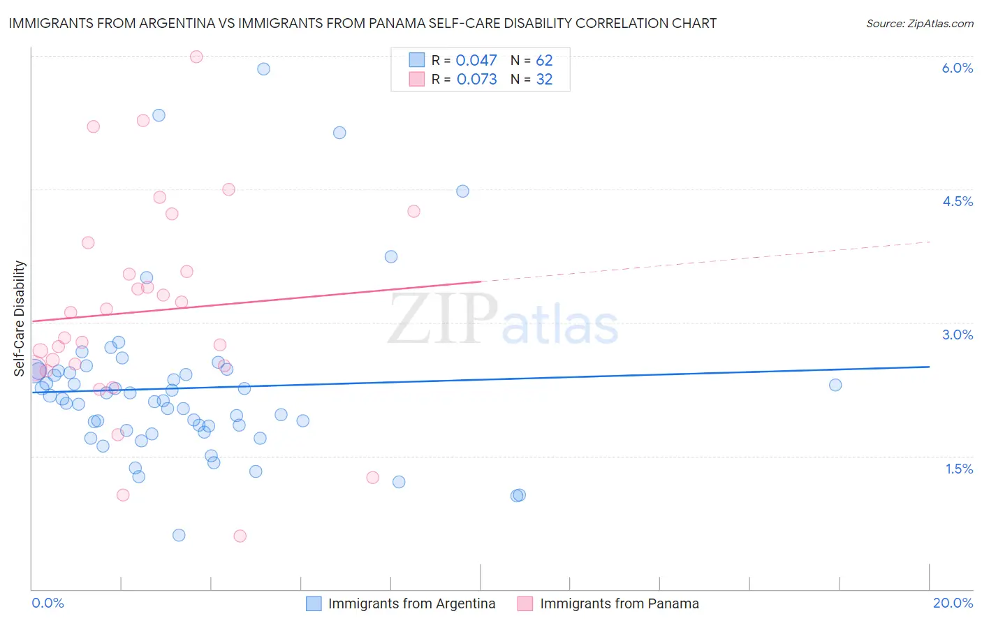 Immigrants from Argentina vs Immigrants from Panama Self-Care Disability