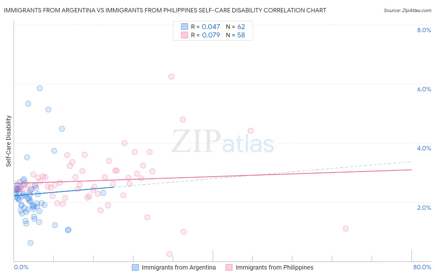 Immigrants from Argentina vs Immigrants from Philippines Self-Care Disability