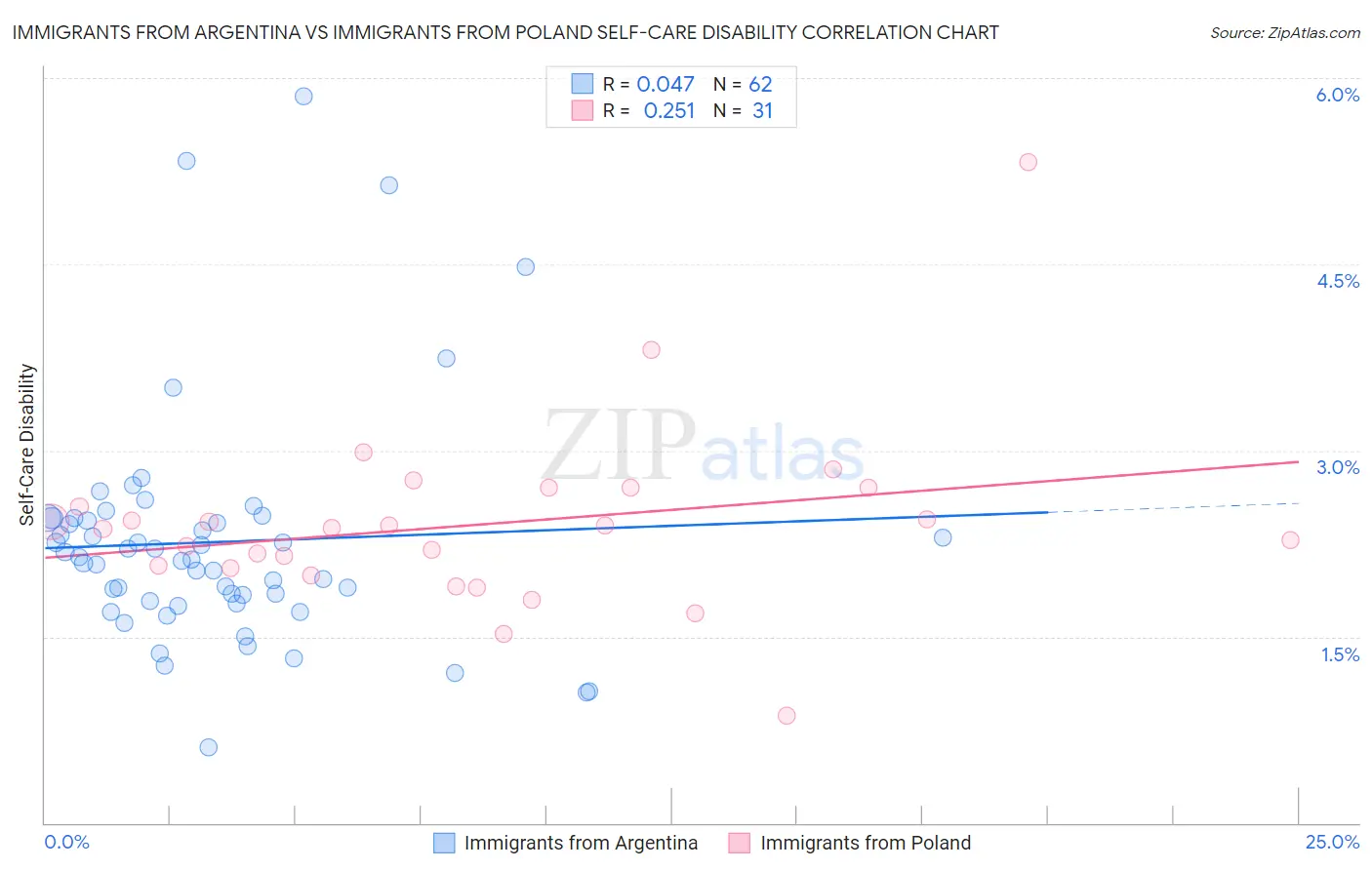 Immigrants from Argentina vs Immigrants from Poland Self-Care Disability