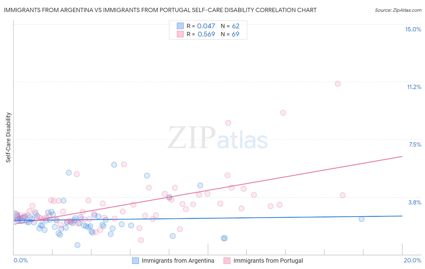 Immigrants from Argentina vs Immigrants from Portugal Self-Care Disability