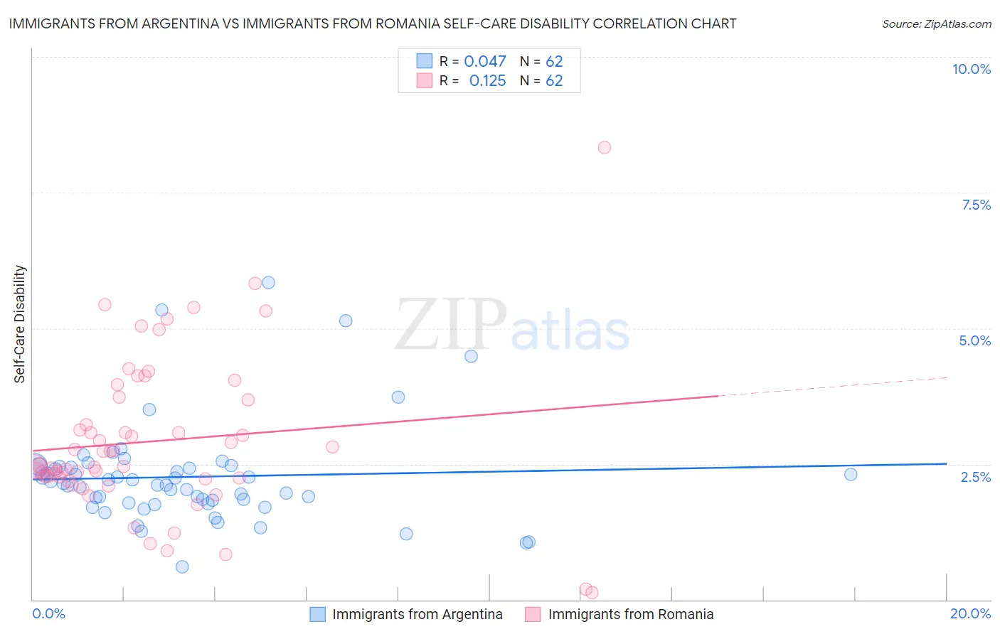 Immigrants from Argentina vs Immigrants from Romania Self-Care Disability