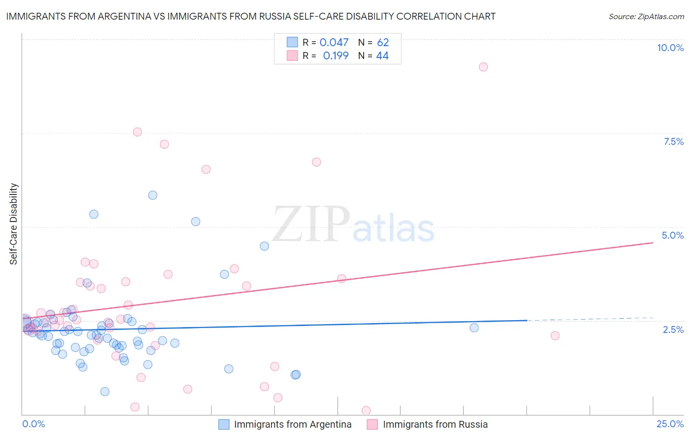 Immigrants from Argentina vs Immigrants from Russia Self-Care Disability