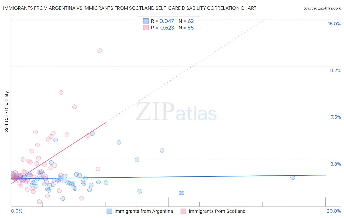 Immigrants from Argentina vs Immigrants from Scotland Self-Care Disability