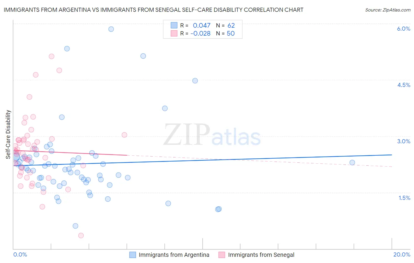 Immigrants from Argentina vs Immigrants from Senegal Self-Care Disability