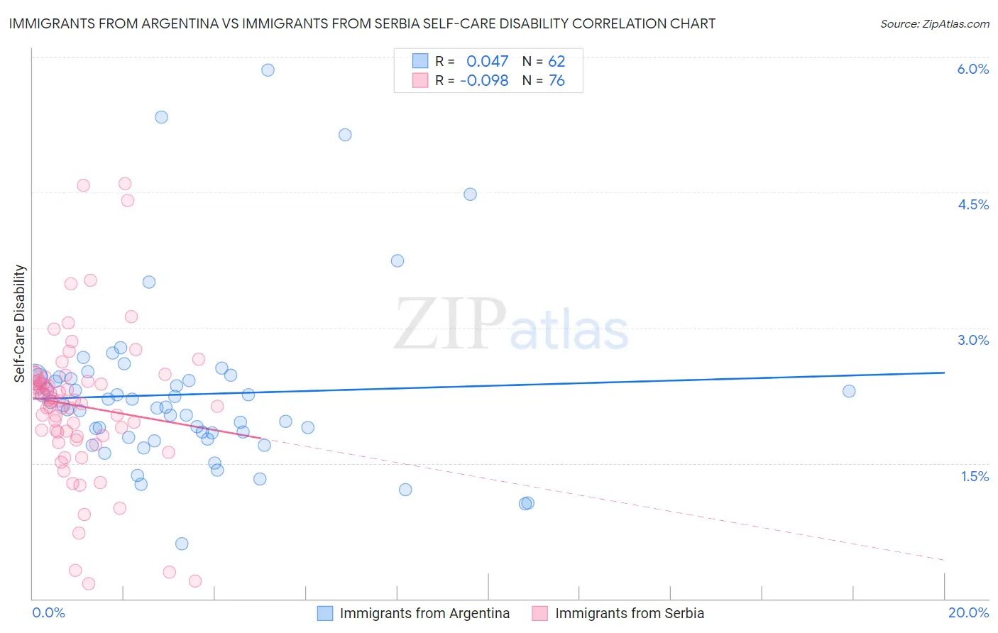 Immigrants from Argentina vs Immigrants from Serbia Self-Care Disability