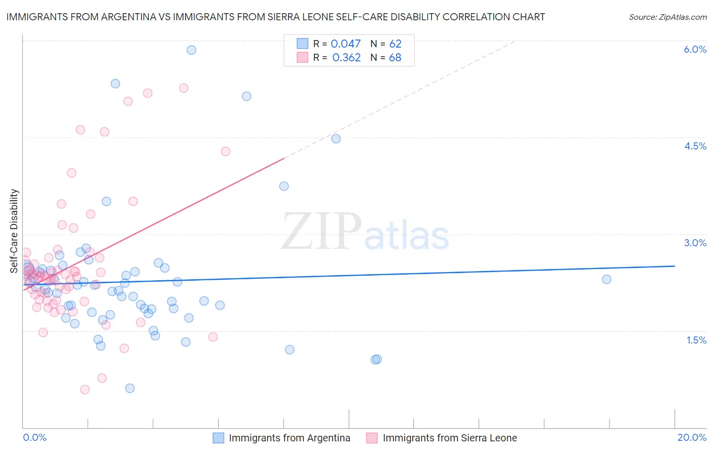 Immigrants from Argentina vs Immigrants from Sierra Leone Self-Care Disability