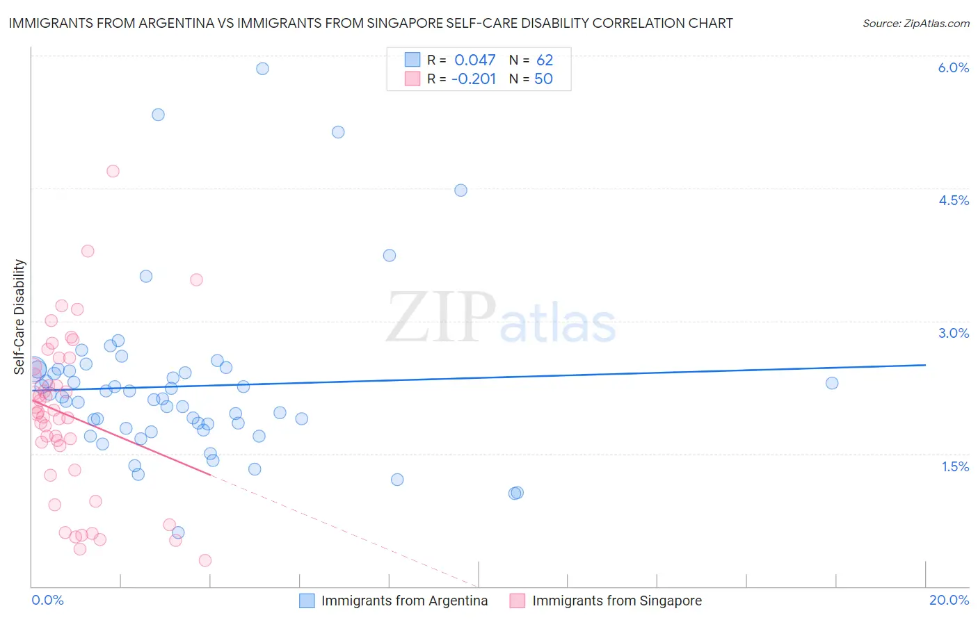 Immigrants from Argentina vs Immigrants from Singapore Self-Care Disability