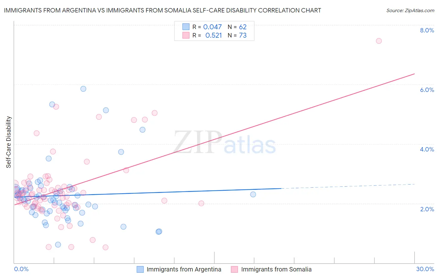 Immigrants from Argentina vs Immigrants from Somalia Self-Care Disability