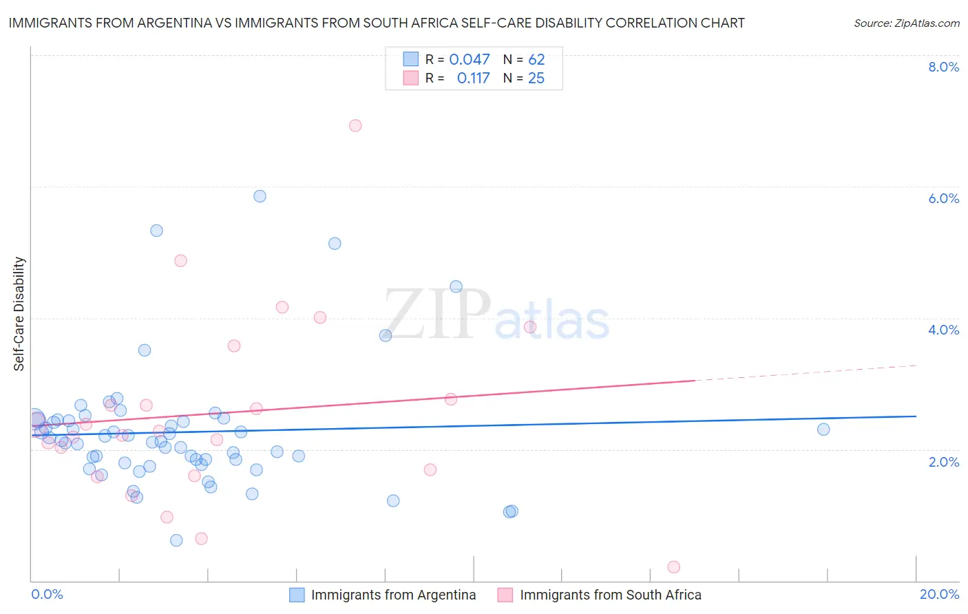 Immigrants from Argentina vs Immigrants from South Africa Self-Care Disability